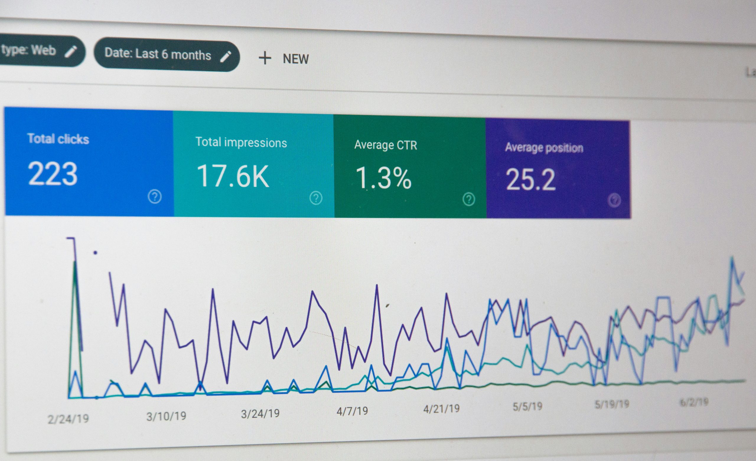 Analytics dashboard displaying website performance metrics: total clicks (223), total impressions (17.6K), average CTR (1.3%), and average position (25.2) with line graphs showing trends over time, relevant for SEO strategies.